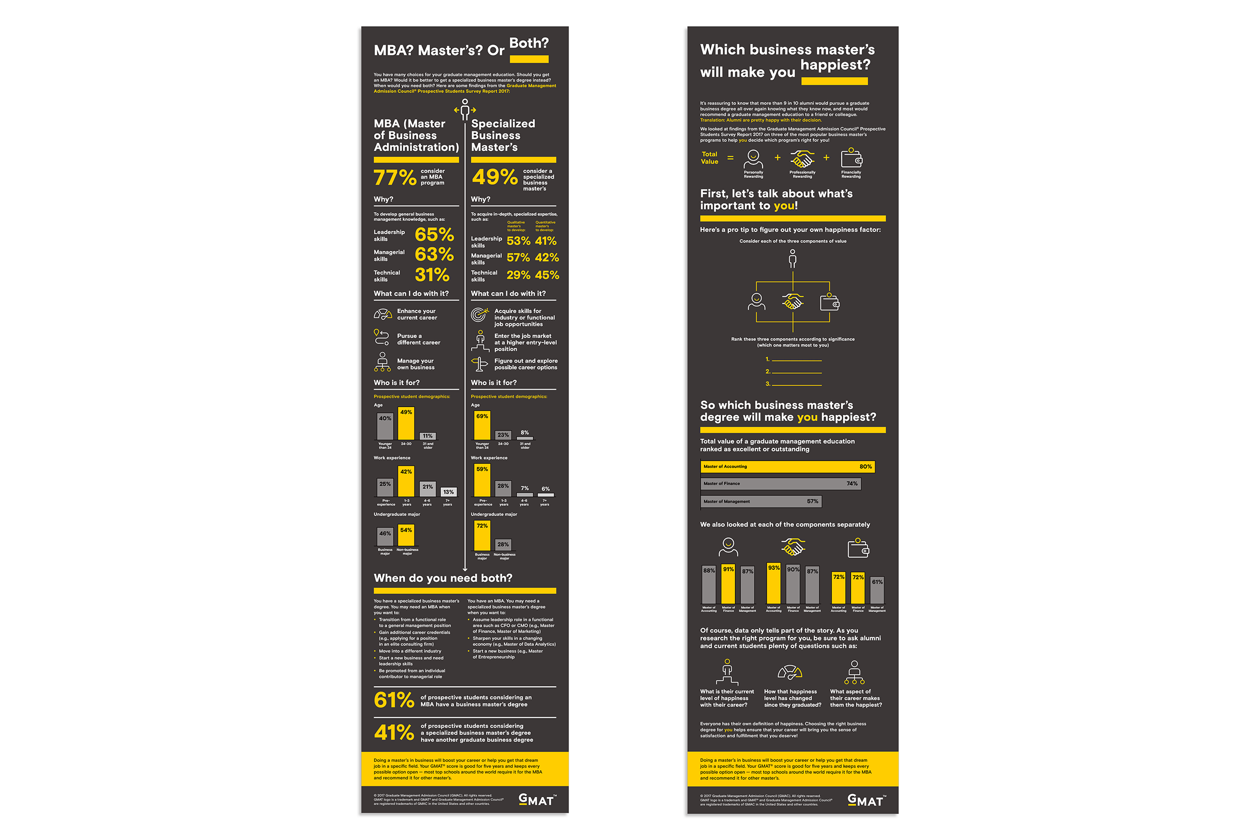 Infographics design by Virtual Apiary for GMAC