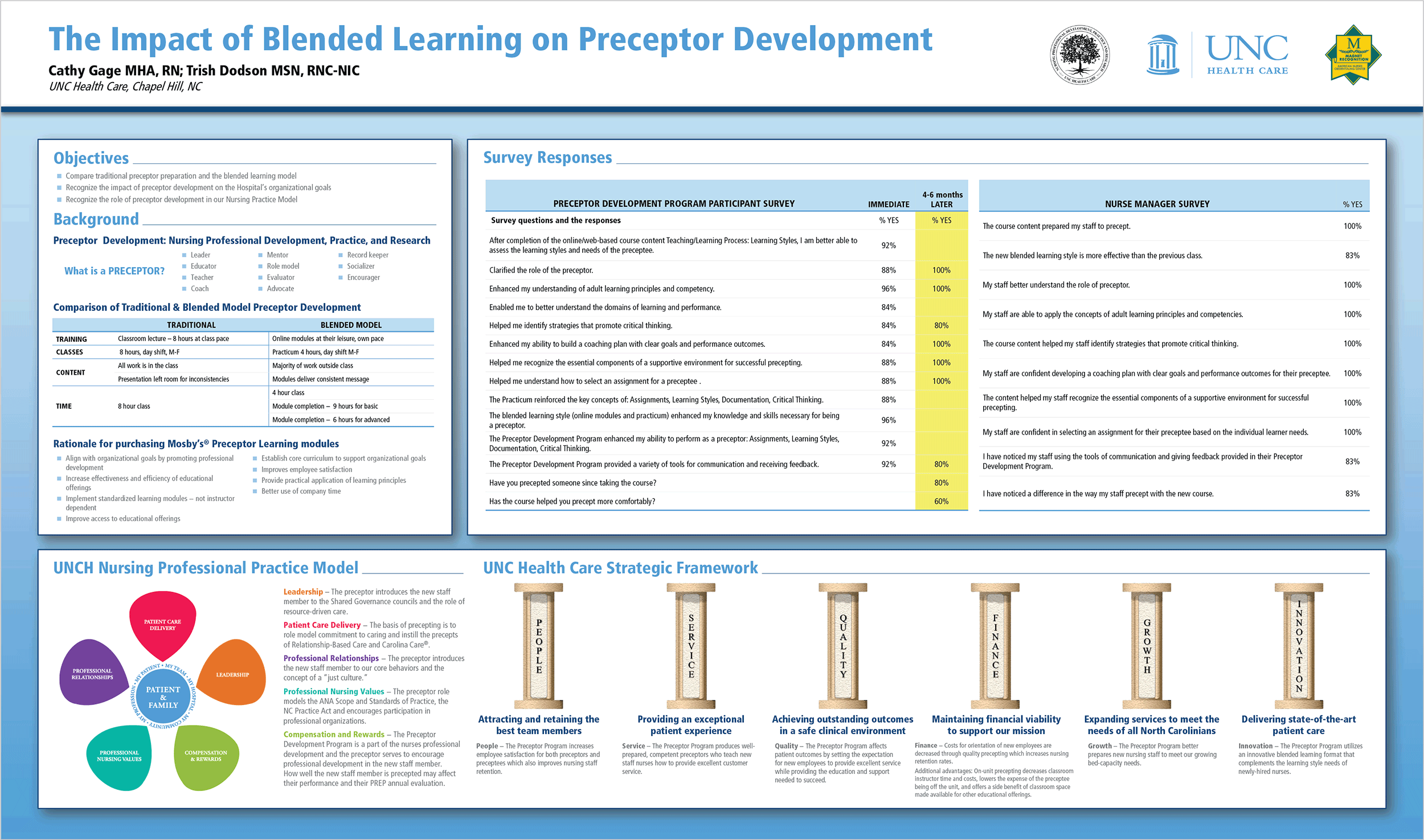 Research poster design by Virtual Apiary for UNC Nursing Preceptor